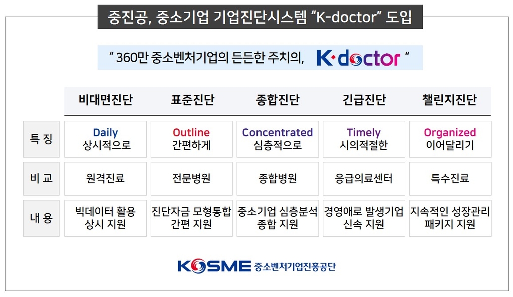 중진공, 중소기업 진단 시스템 'K-닥터' 구축