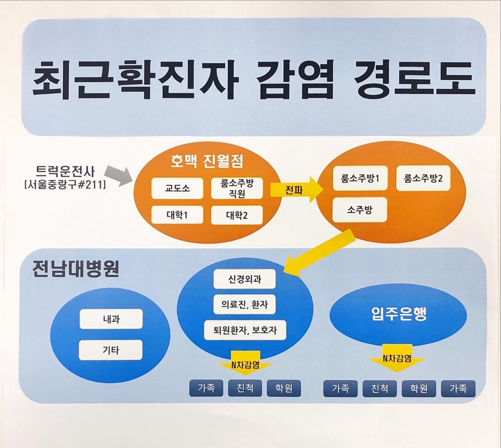 호프집→룸 소주방→전남대병원…광주 집단 감염 고리 파악