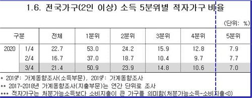 저소득 20% 가구 절반 이상이 '적자'…비율 7년 만에 최고