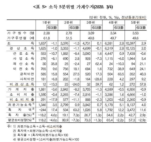 저소득 20% 가구 절반 이상이 '적자'…비율 7년 만에 최고