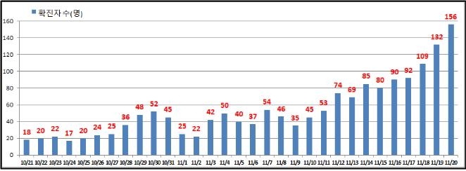 노량진발 대확산·일상감염 만연…서울 코로나 역대 최악