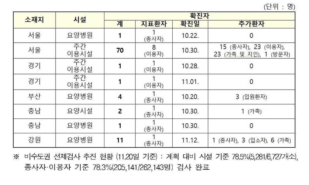 서울-경기-부산-충남-강원 감염취약시설 전수검사서 91명 확진