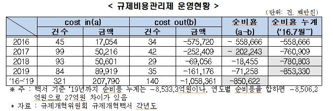 전경련 "규제비용관리제 무용지물…4년간 8.2%만 적용"