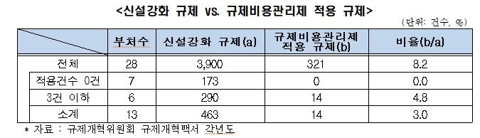 전경련 "규제비용관리제 무용지물…4년간 8.2%만 적용"