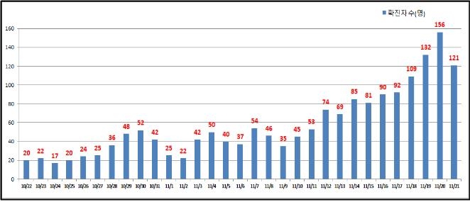 서울 어제 121명 신규확진…나흘째 100명대