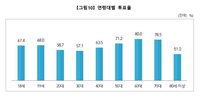 4050 투표열기, 與압승 이끌었다…총선 투표율 10%p '껑충'