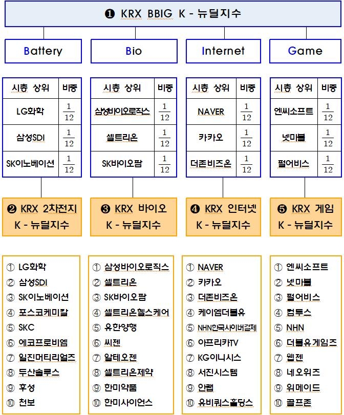 BBIG 주요종목 영업이익 46%↑…성장률 전체 증시의 2배