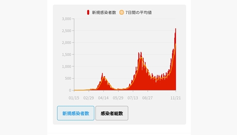 일본 코로나19 신규 확진 닷새째 2천명 넘어