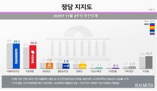 "野 두달만에 30%선 회복…가덕도 논란속 부울경도 올라"