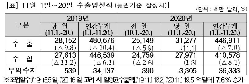 [2보] 11월 1∼20일 수출 11.1%↑…일평균 기준 7.6%↑