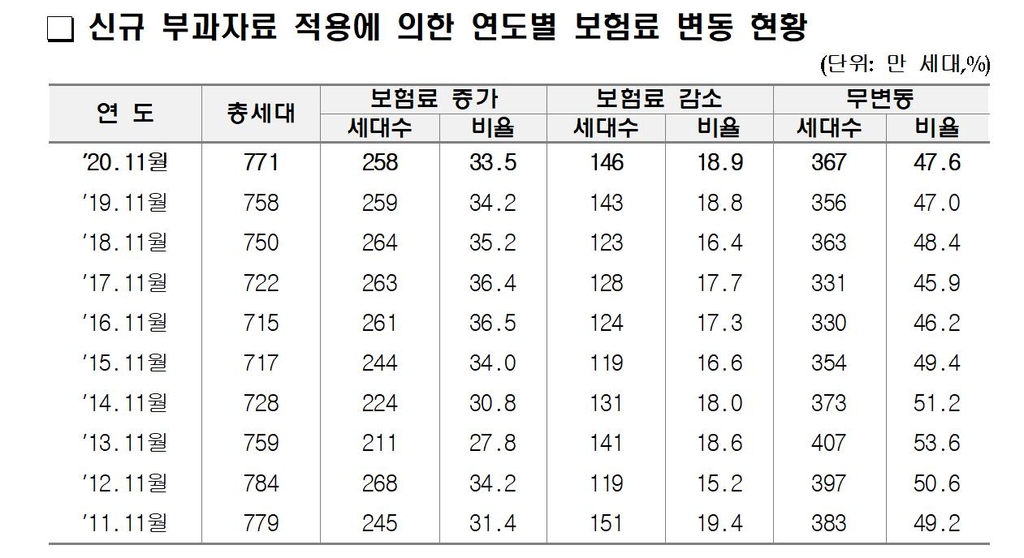 지역가입자 건보료, 이달부터 가구 평균 8천245원 오른다