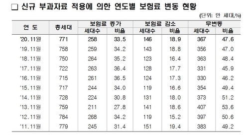 지역가입 건보료 8천245원↑,2천만원 이하 주택임대소득 첫 부과(종합)