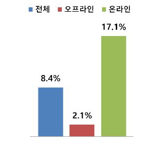 10월 백화점 등 오프라인 유통업체 매출 2.1%↑…9개월만에 최고