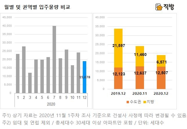 12월 입주 아파트 1만9천가구…지방서 작년보다 70% 급감