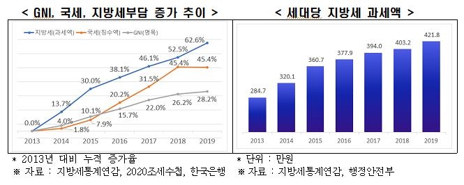 한경연 "지방세 과세액 6년간 63% 늘어…GNI 증가속도의 2.2배"