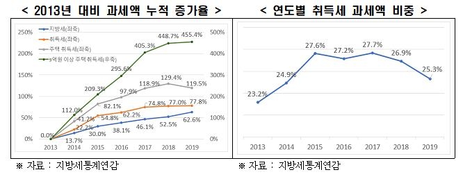 한경연 "지방세 과세액 6년간 63% 늘어…GNI 증가속도의 2.2배"