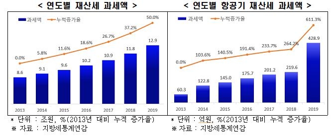 한경연 "지방세 과세액 6년간 63% 늘어…GNI 증가속도의 2.2배"