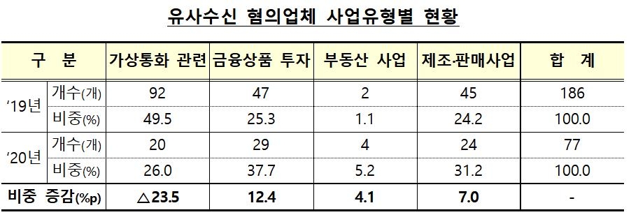 "투자수익 10배 계모임"·"고수익 보험"…진화하는 유사수신업체