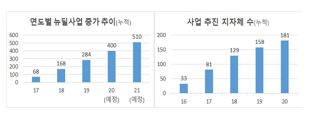 도시재생뉴딜 첫 준공…경남 하동 우리동네살리기사업