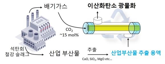 KAIST, 이산화탄소 포집해 건설 소재로 바꾸는 기술 개발