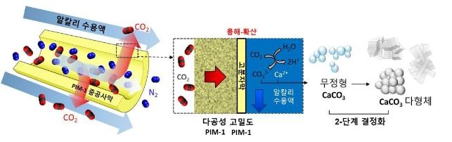 KAIST, 이산화탄소 포집해 건설 소재로 바꾸는 기술 개발