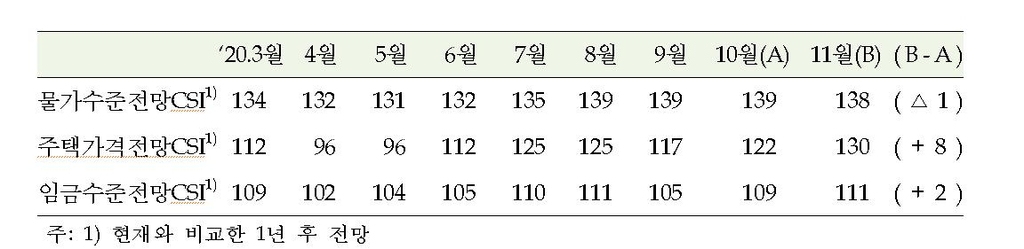 '집값 오른다' 예상 우세…주택가격전망지수 '역대 최고'