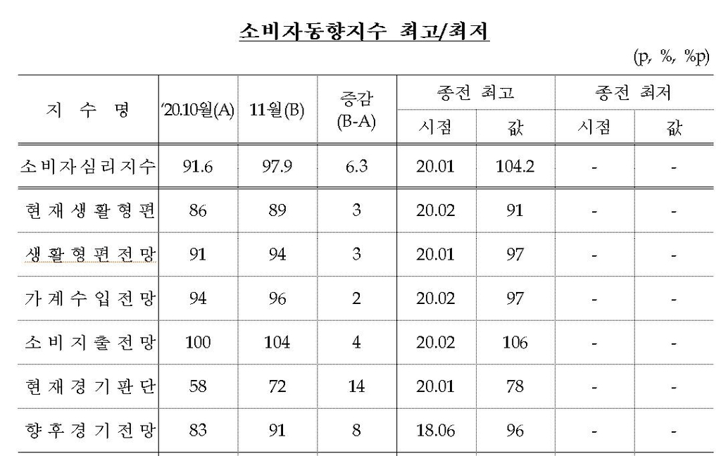 '집값 오른다' 예상 우세…주택가격전망지수 '역대 최고'