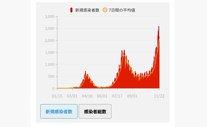 일본 코로나 신규 확진 1천500명대…월요일 기준으론 최다