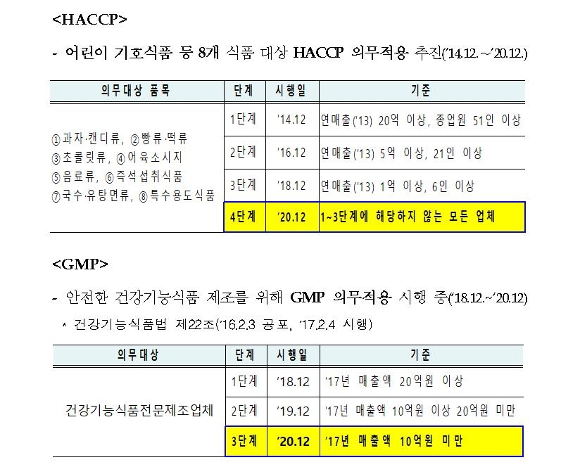 코로나19 장기화에…식약처, 식품 해썹 의무적용 시행 1년 유예