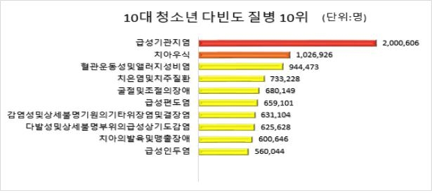 10대 청소년, 작년 병원 찾은 이유는…기관지염-충치-비염 순