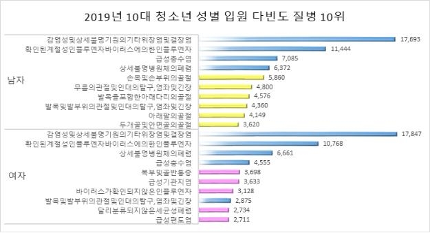 10대 청소년, 작년 병원 찾은 이유는…기관지염-충치-비염 순