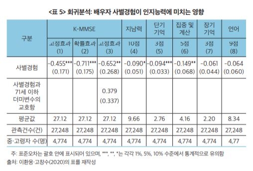 "71세 이후 배우자 사별한 노년 치매 확률 더 높아"