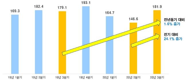 100대 기업 3분기 해외매출 작년보다 1.6%↑…전기·전자 견인