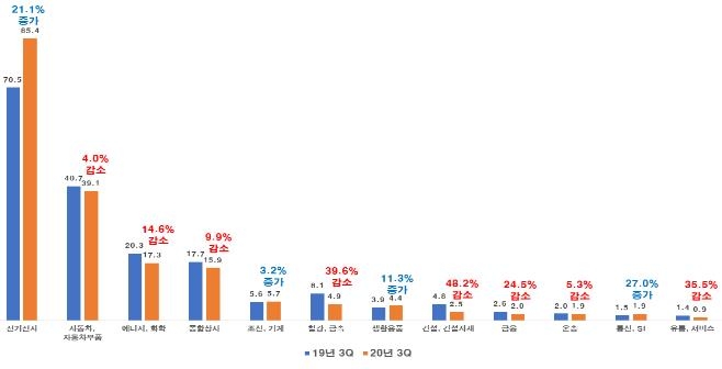 100대 기업 3분기 해외매출 작년보다 1.6%↑…전기·전자 견인