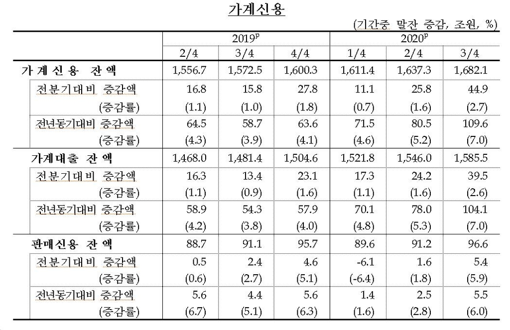 영끌·빚투에 3분기 가계 빚 1천682조…또 '신기록'