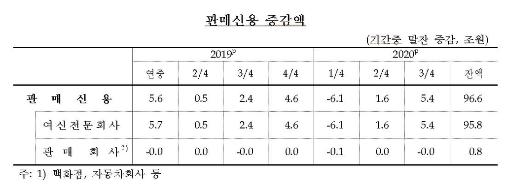 영끌·빚투에 3분기 가계 빚 1천682조…또 '신기록'