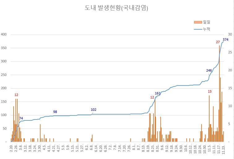 경남 코로나19 지역감염, 11월에 10대·70대 이상 급증