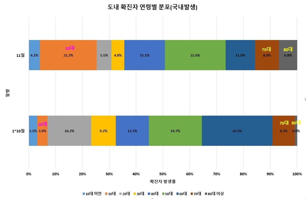 경남 코로나19 지역감염, 11월에 10대·70대 이상 급증