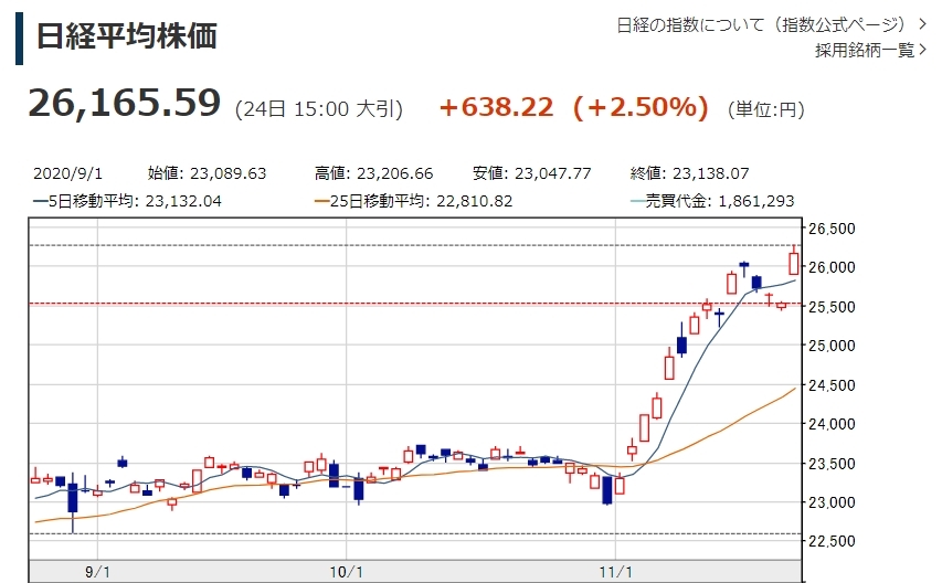 日닛케이지수 2.5%↑…미국발 훈풍에 29년반만에 최고