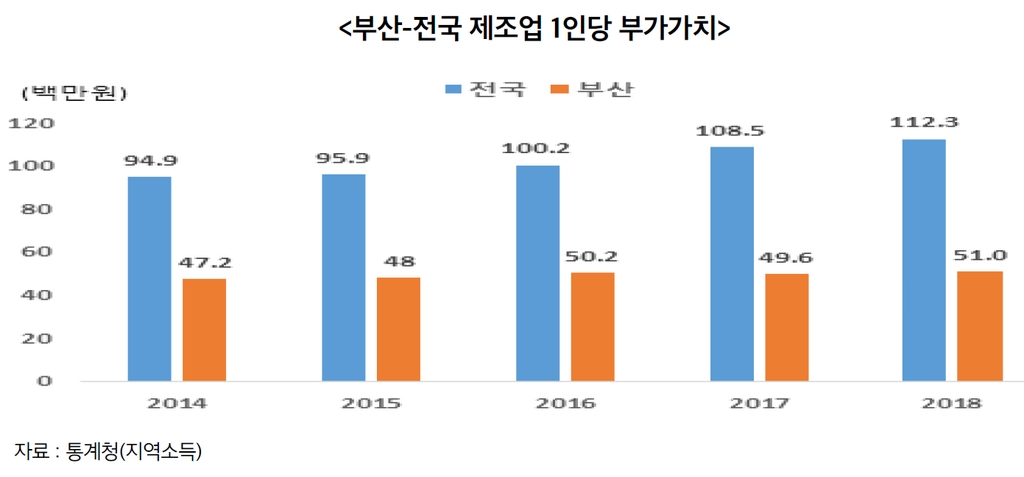 부산연구원 "제조업 고용 부진 원인은 취약한 산업구조"