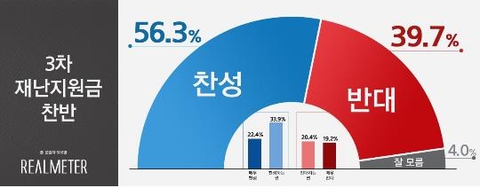 "3차 재난지원금 지급 찬성 56.3% vs 반대 39.7%"[리얼미터]