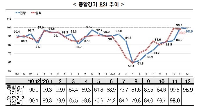 한경연 "코로나 재확산 우려에 기업 체감경기 회복세 다시 주춤"