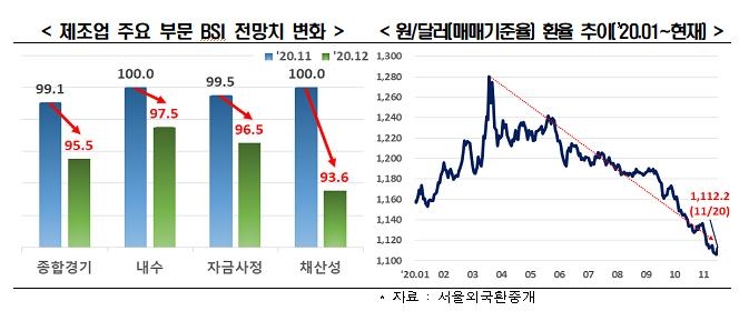 한경연 "코로나 재확산 우려에 기업 체감경기 회복세 다시 주춤"