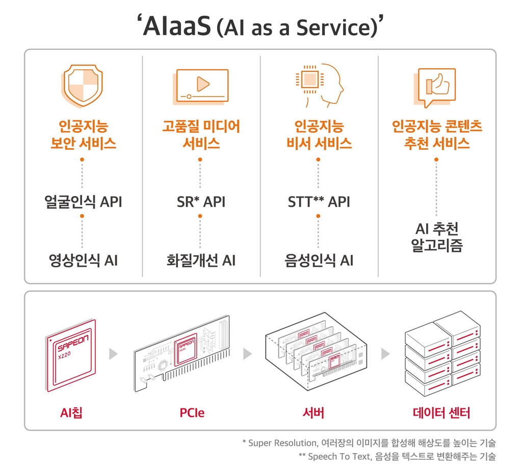 SKT, 탈 통신 가속페달…국내 첫 데이터센터용 AI반도체 내놨다