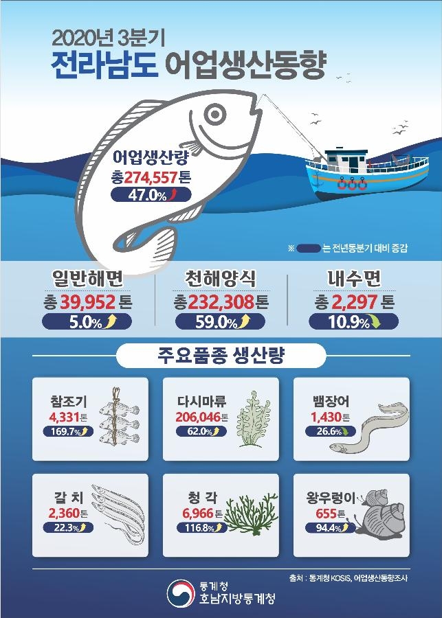 전남 3분기 어업 생산량 40% 이상 급등…생산액도 증가