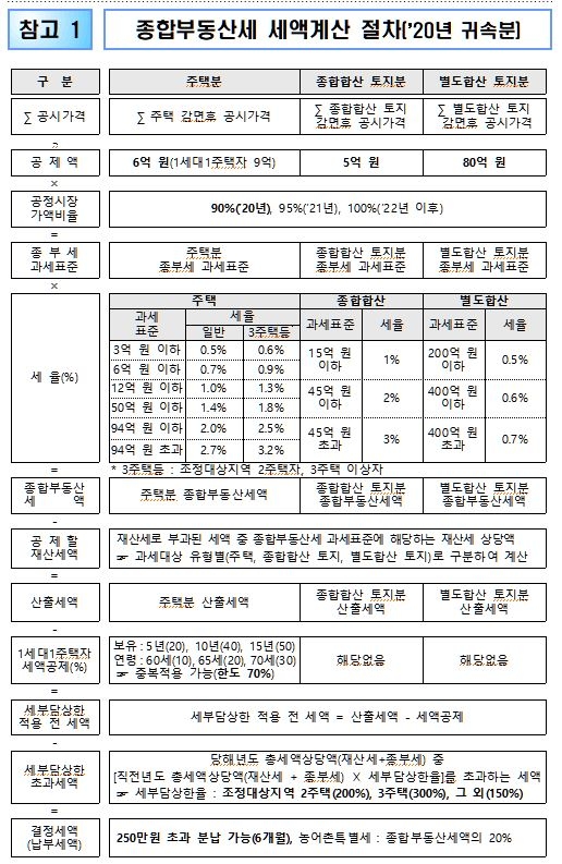 [종부세Q&A] 공동보유시 6억씩 공제…지분도 주택수에 포함