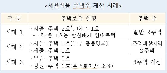 [종부세Q&A] 공동보유시 6억씩 공제…지분도 주택수에 포함