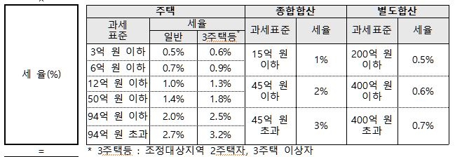 [종부세Q&A] 공동보유시 6억씩 공제…지분도 주택수에 포함