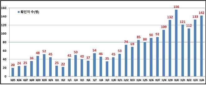 서울 어제 142명 신규확진…아파트 사우나 2곳서 19명 추가