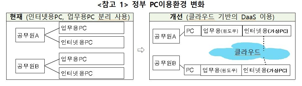 공공기관 PC에 민간 클라우드 도입…민간 사업자 심사인증 적용